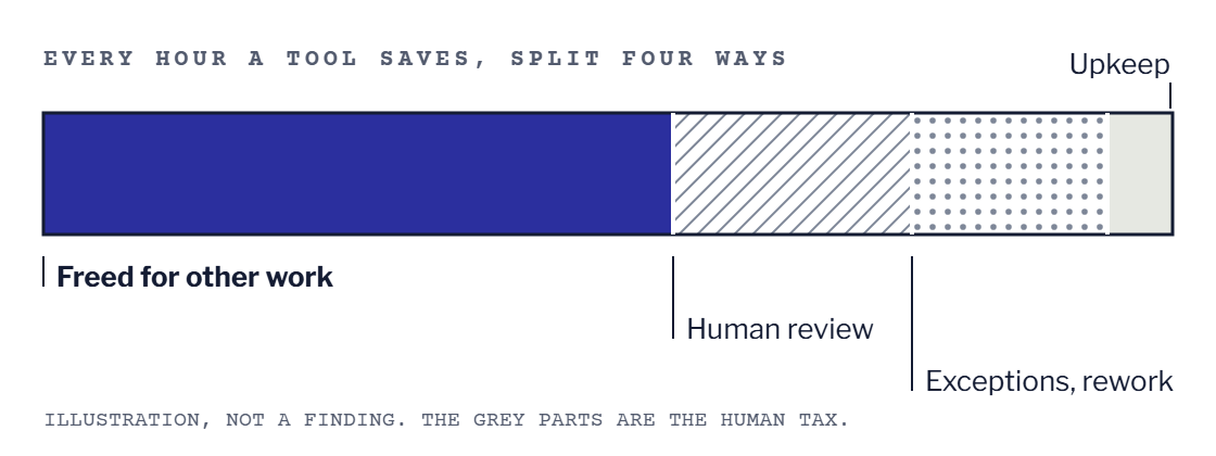 Illustration: a bar of hours a tool saves, split into freed time, human review, exceptions and rework, and upkeep. The last three are the Human Tax.